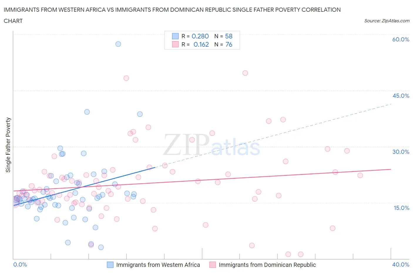 Immigrants from Western Africa vs Immigrants from Dominican Republic Single Father Poverty
