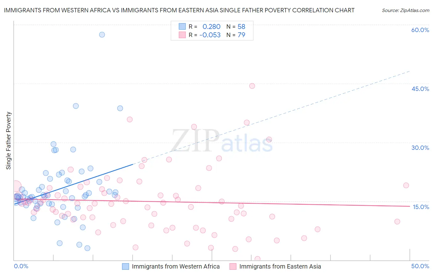 Immigrants from Western Africa vs Immigrants from Eastern Asia Single Father Poverty