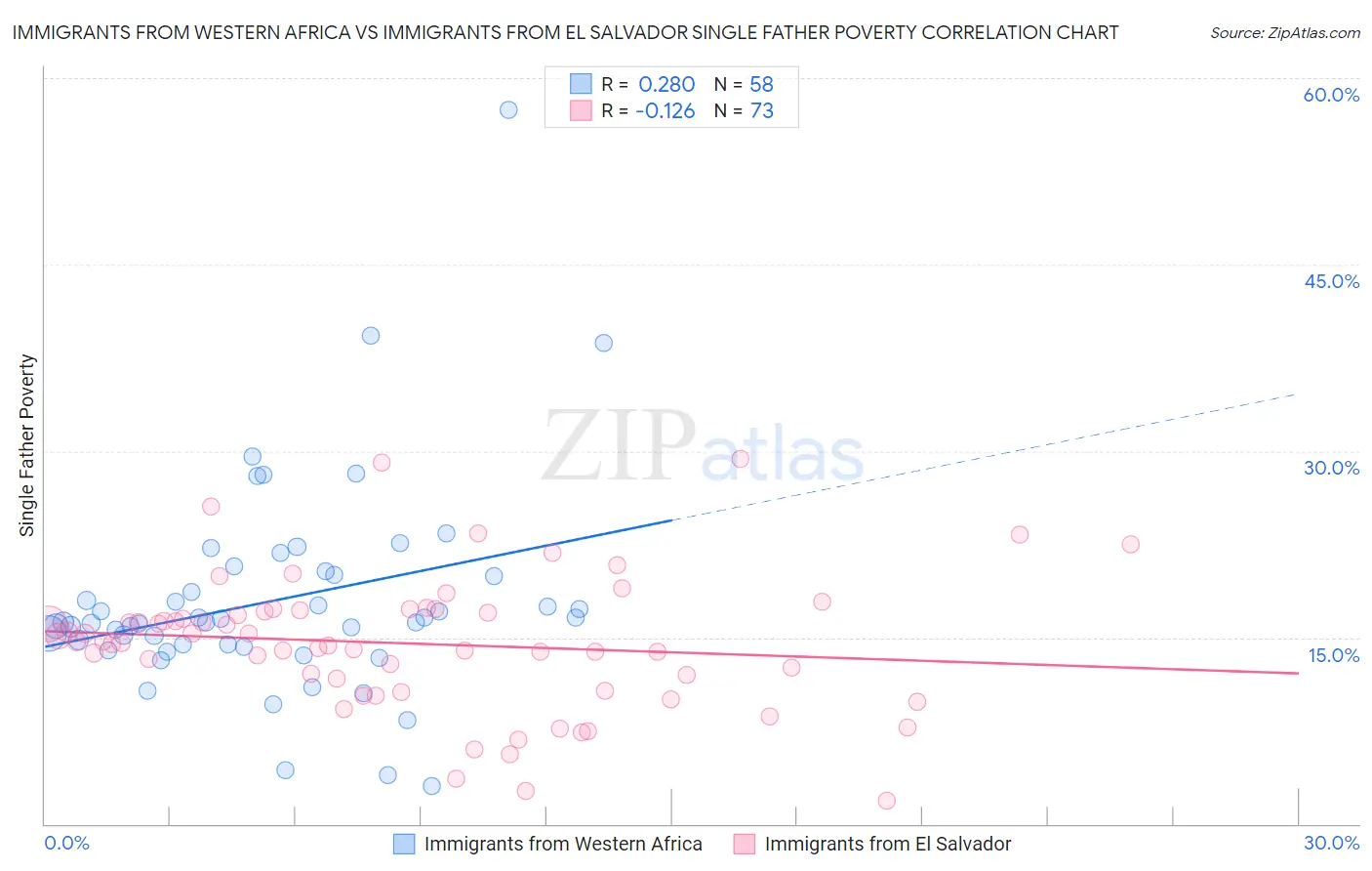 Immigrants from Western Africa vs Immigrants from El Salvador Single Father Poverty