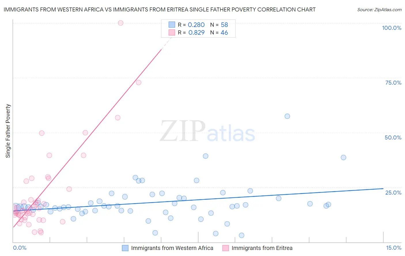 Immigrants from Western Africa vs Immigrants from Eritrea Single Father Poverty