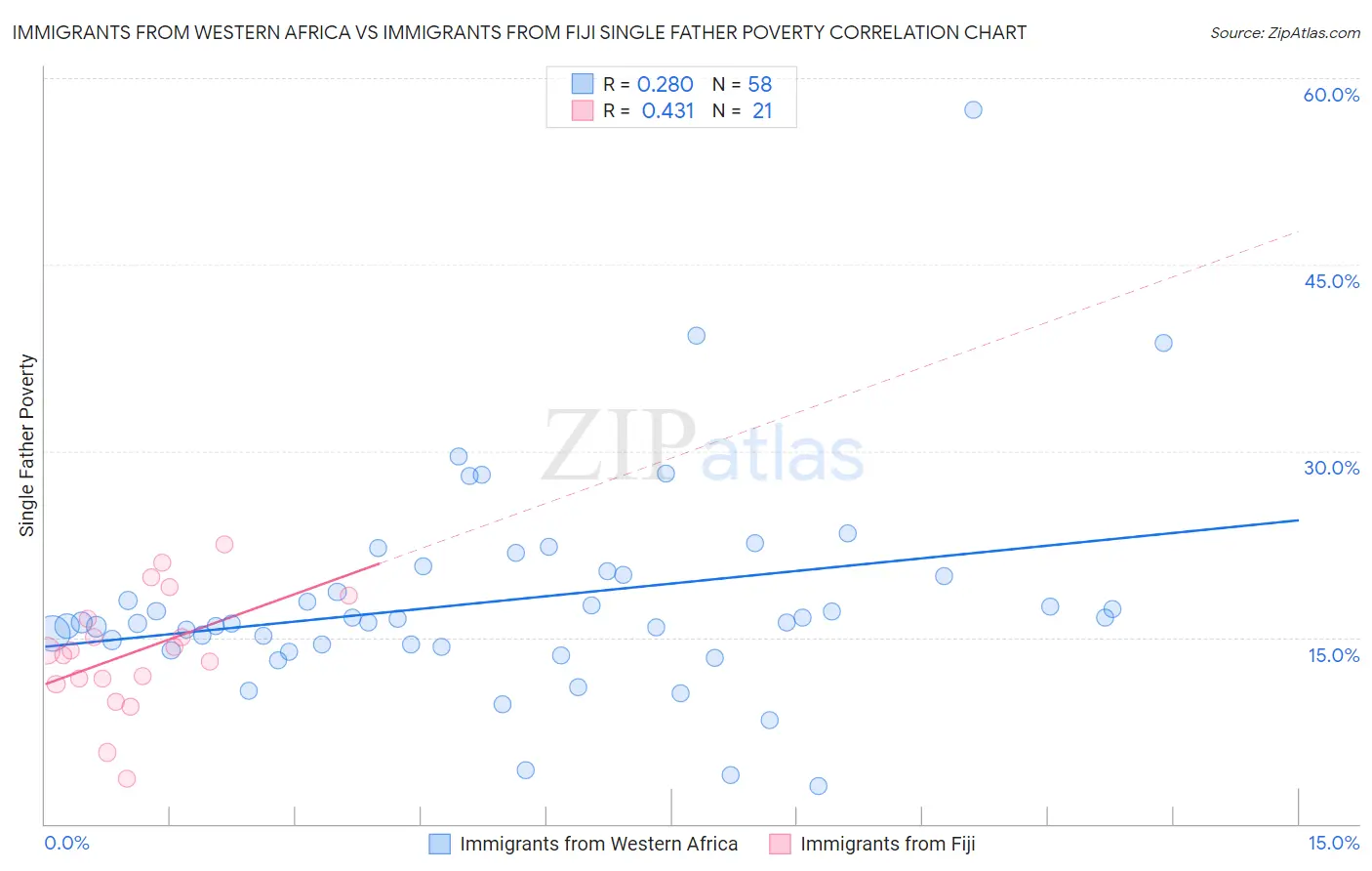 Immigrants from Western Africa vs Immigrants from Fiji Single Father Poverty