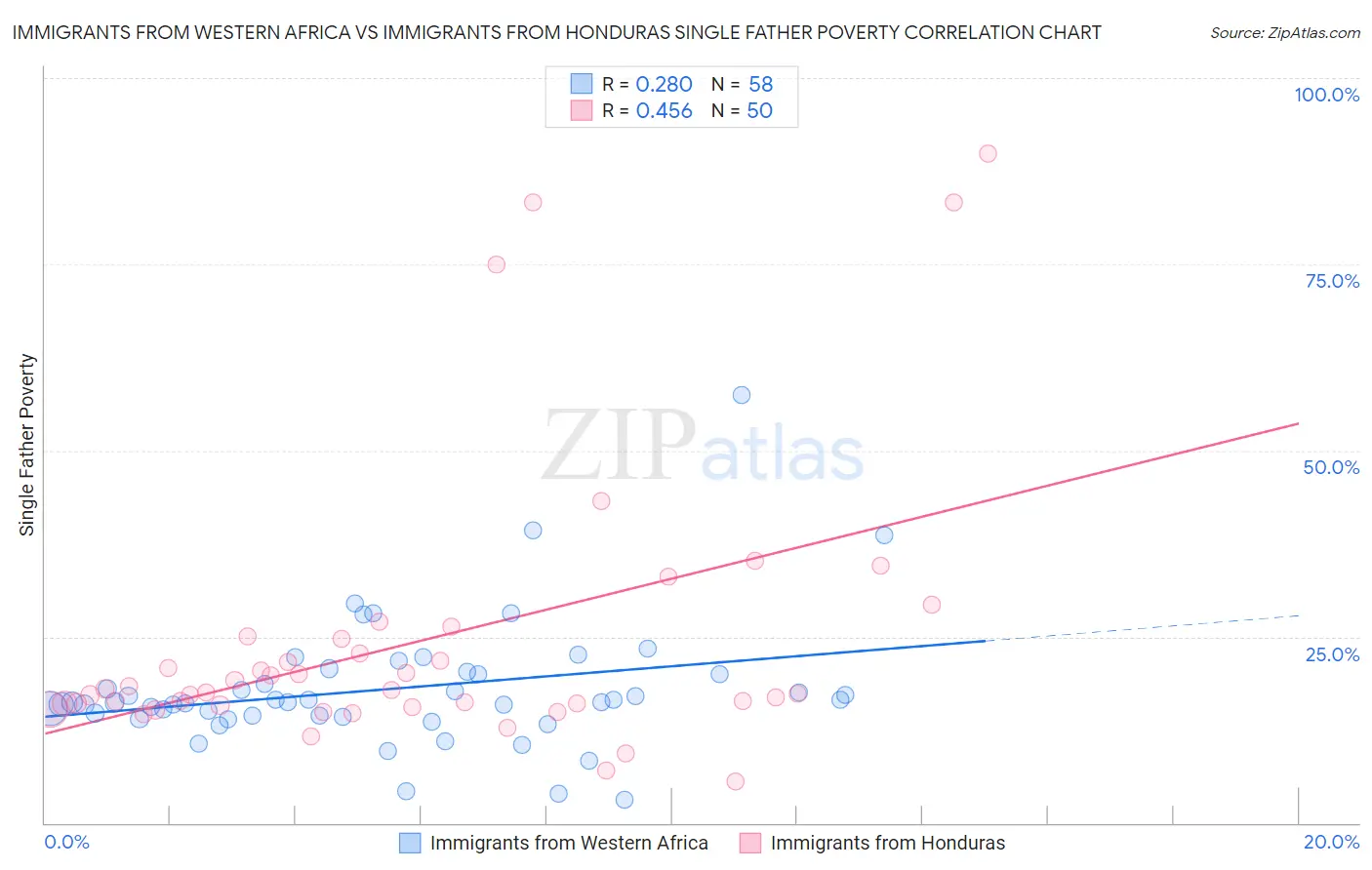 Immigrants from Western Africa vs Immigrants from Honduras Single Father Poverty