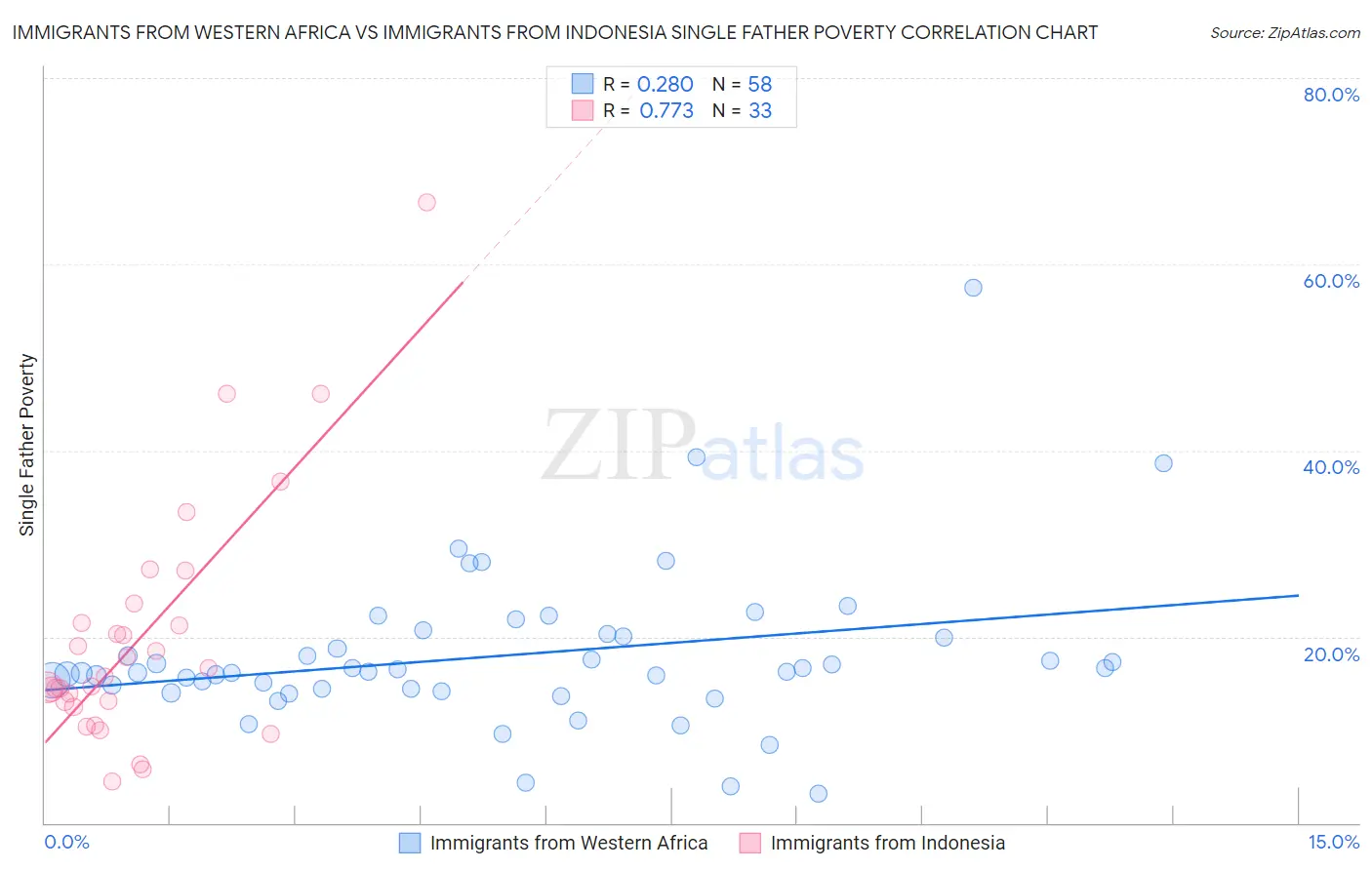 Immigrants from Western Africa vs Immigrants from Indonesia Single Father Poverty