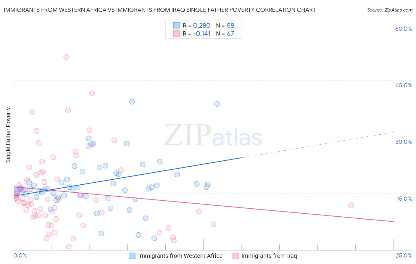 Immigrants from Western Africa vs Immigrants from Iraq Single Father Poverty