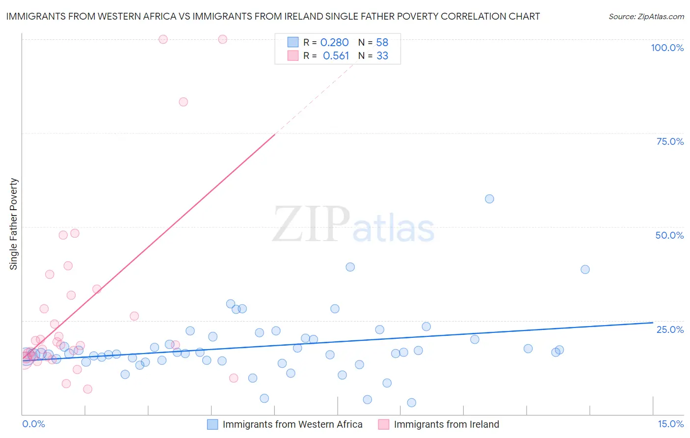 Immigrants from Western Africa vs Immigrants from Ireland Single Father Poverty