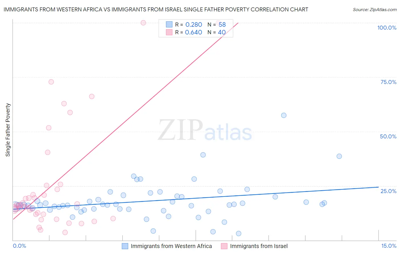 Immigrants from Western Africa vs Immigrants from Israel Single Father Poverty
