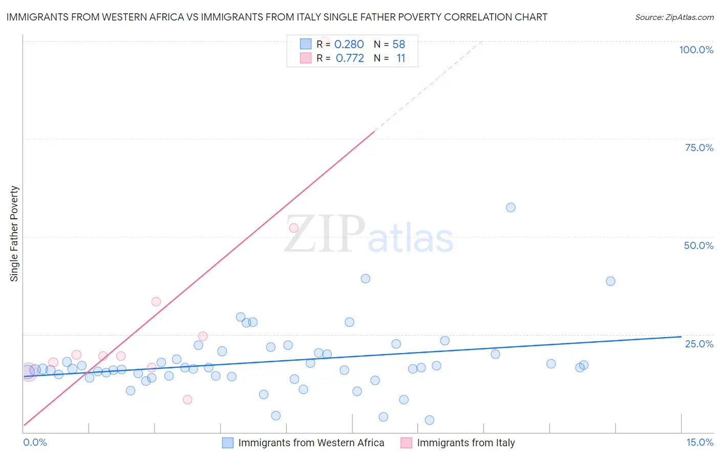 Immigrants from Western Africa vs Immigrants from Italy Single Father Poverty