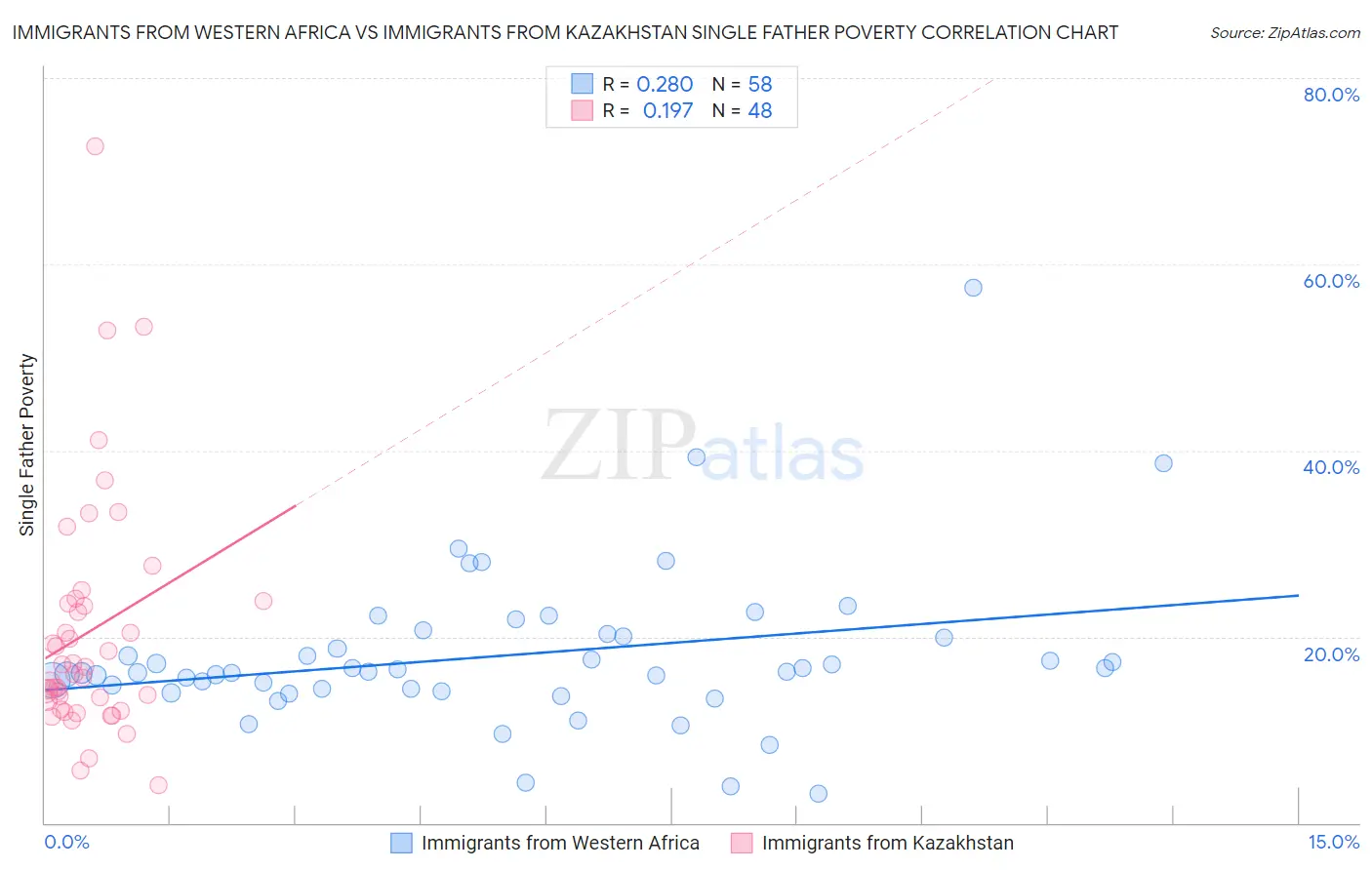 Immigrants from Western Africa vs Immigrants from Kazakhstan Single Father Poverty