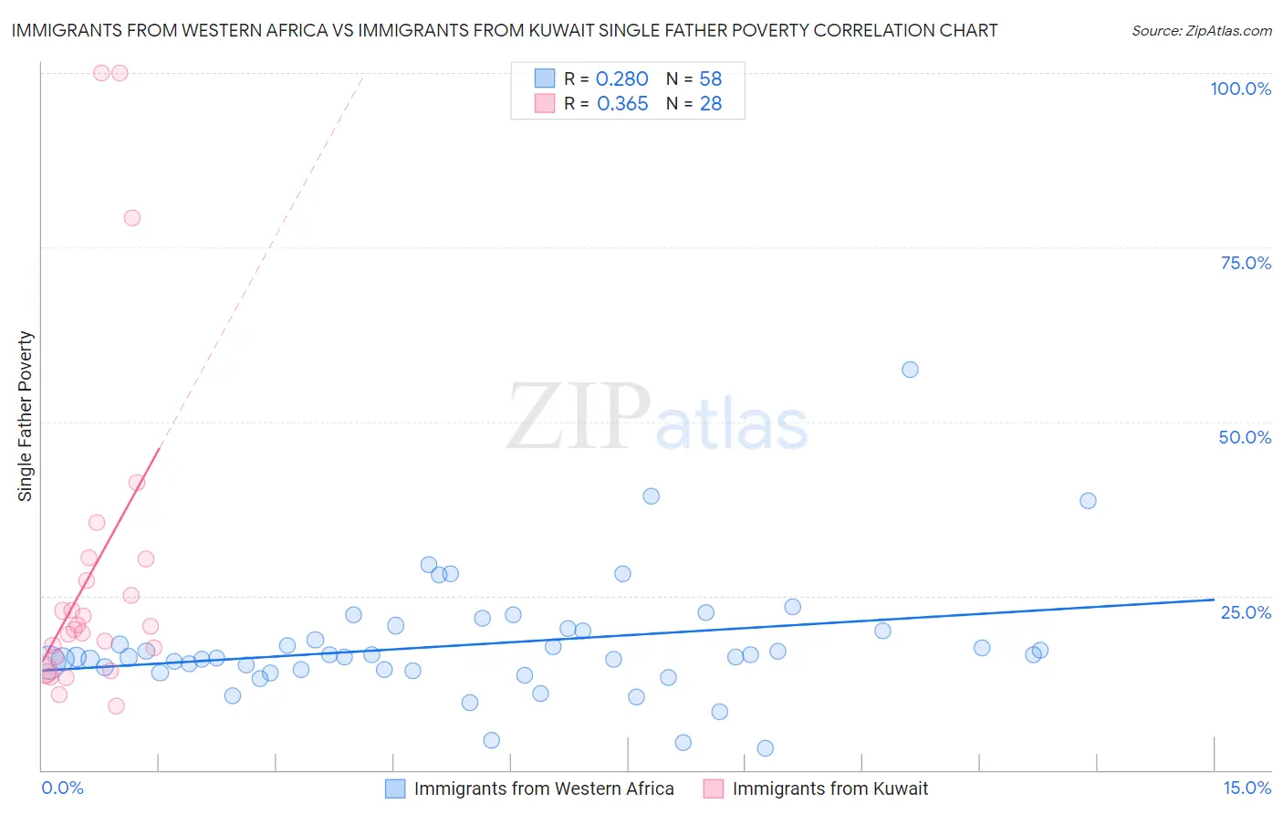 Immigrants from Western Africa vs Immigrants from Kuwait Single Father Poverty