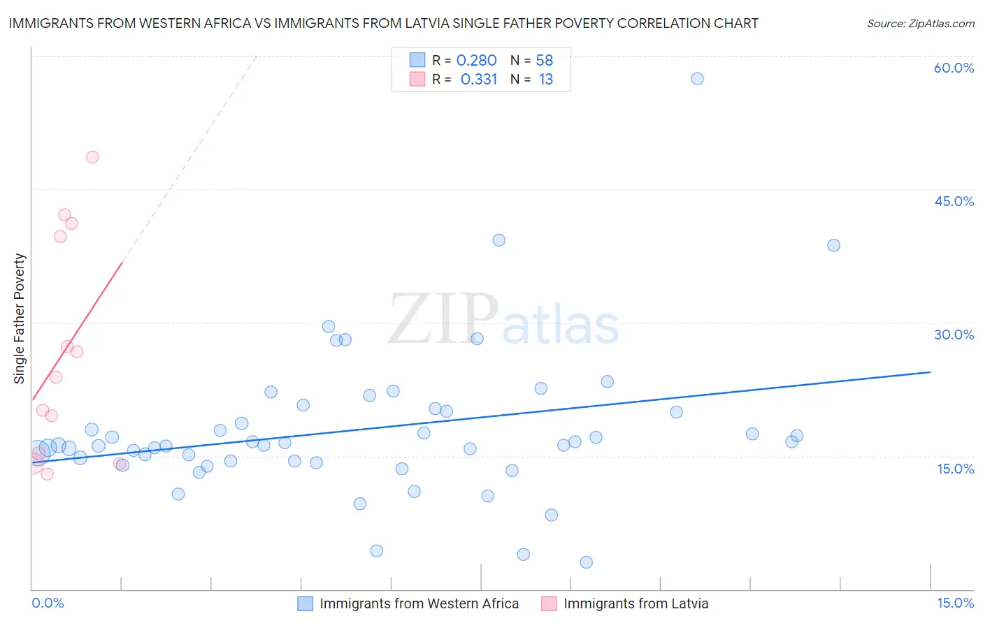 Immigrants from Western Africa vs Immigrants from Latvia Single Father Poverty