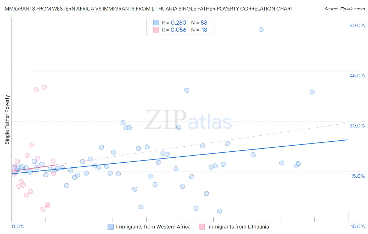 Immigrants from Western Africa vs Immigrants from Lithuania Single Father Poverty