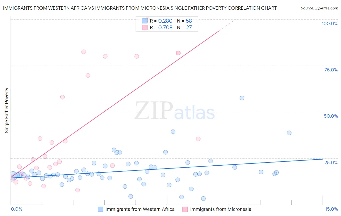 Immigrants from Western Africa vs Immigrants from Micronesia Single Father Poverty