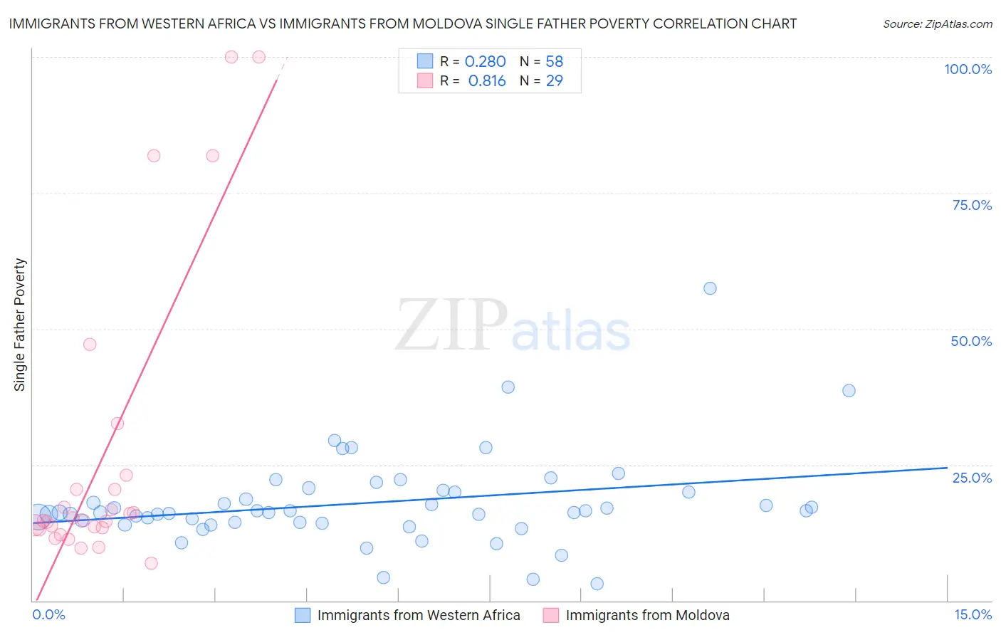 Immigrants from Western Africa vs Immigrants from Moldova Single Father Poverty