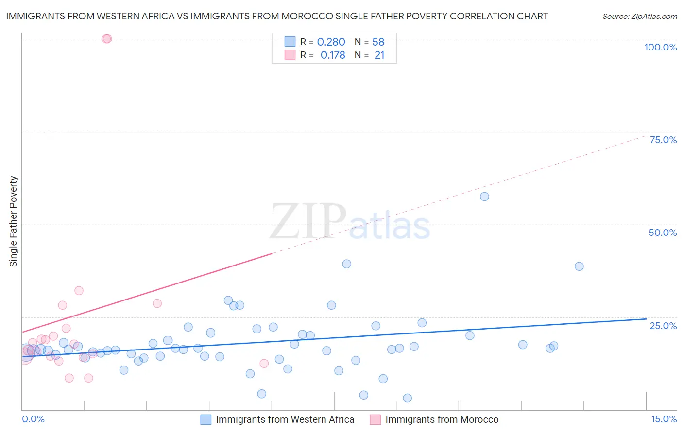 Immigrants from Western Africa vs Immigrants from Morocco Single Father Poverty