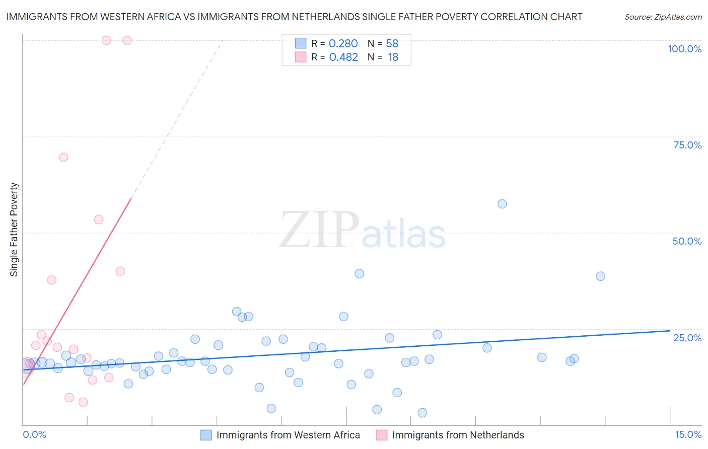 Immigrants from Western Africa vs Immigrants from Netherlands Single Father Poverty