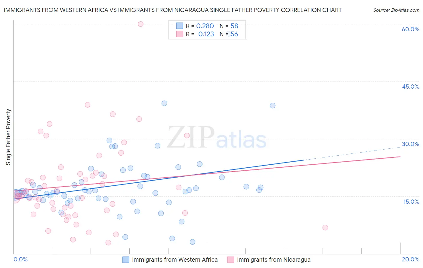 Immigrants from Western Africa vs Immigrants from Nicaragua Single Father Poverty