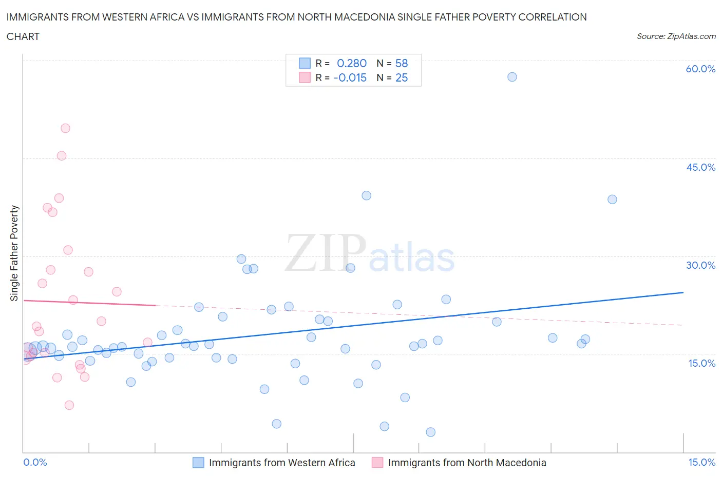 Immigrants from Western Africa vs Immigrants from North Macedonia Single Father Poverty