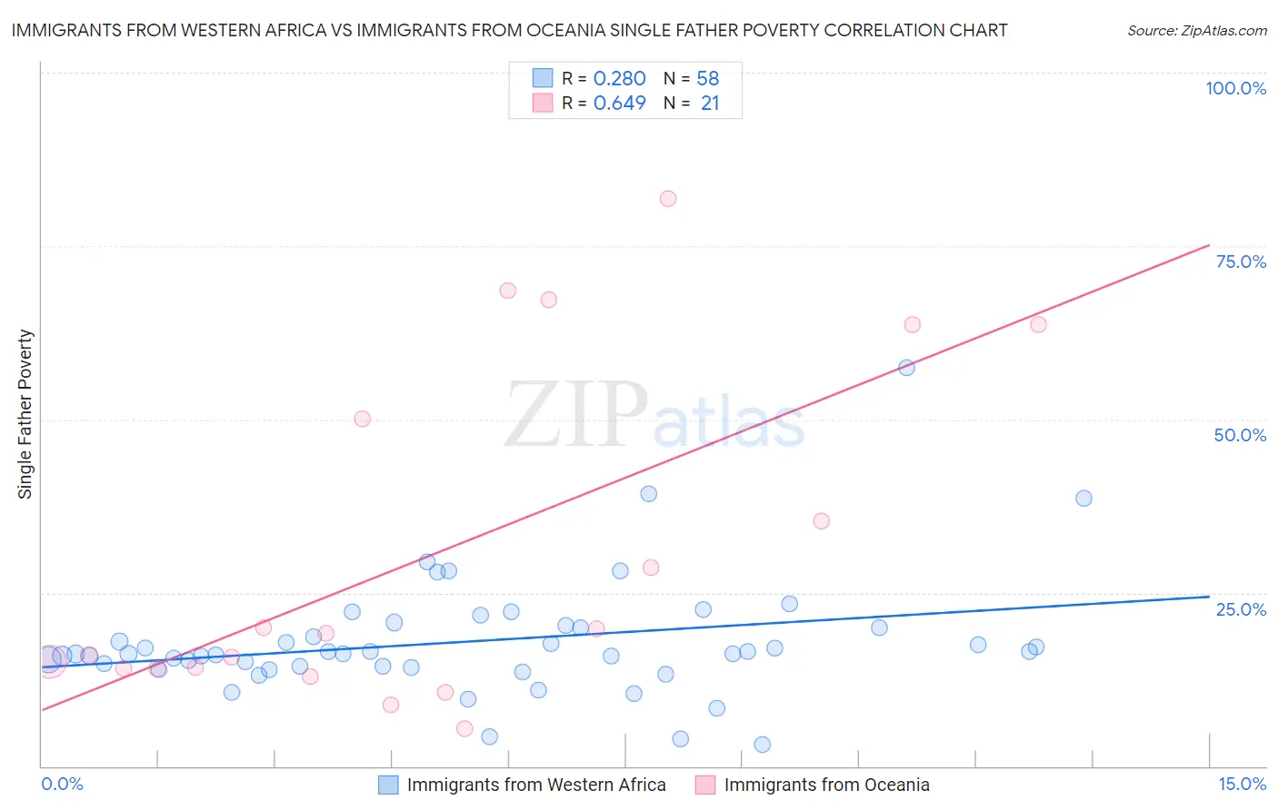 Immigrants from Western Africa vs Immigrants from Oceania Single Father Poverty
