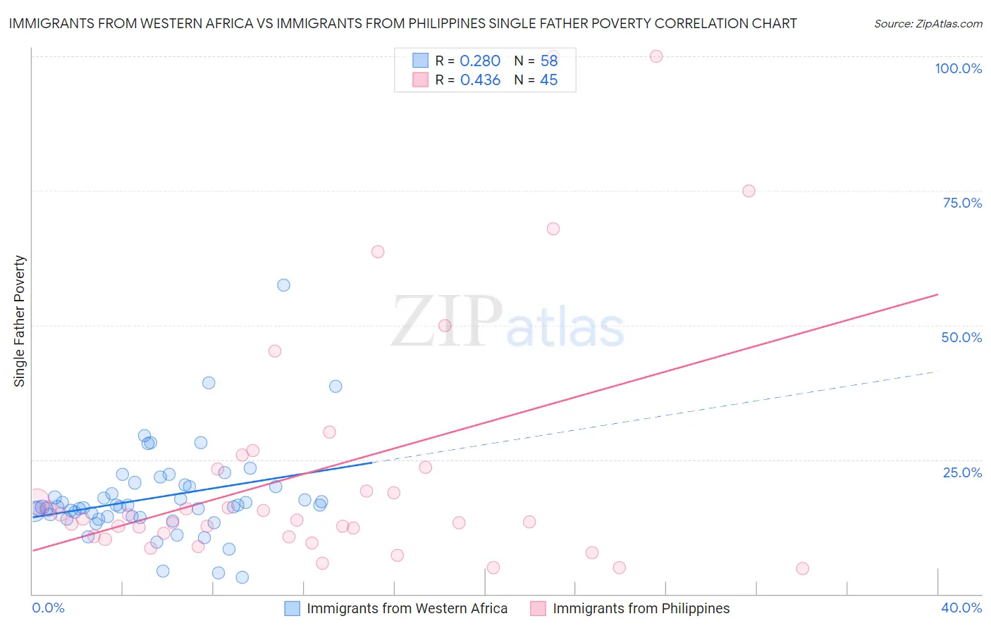 Immigrants from Western Africa vs Immigrants from Philippines Single Father Poverty