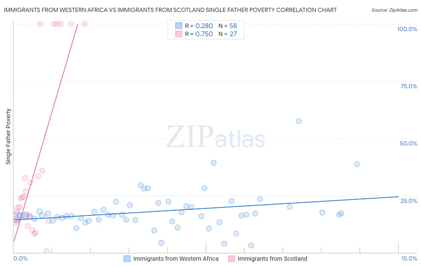 Immigrants from Western Africa vs Immigrants from Scotland Single Father Poverty