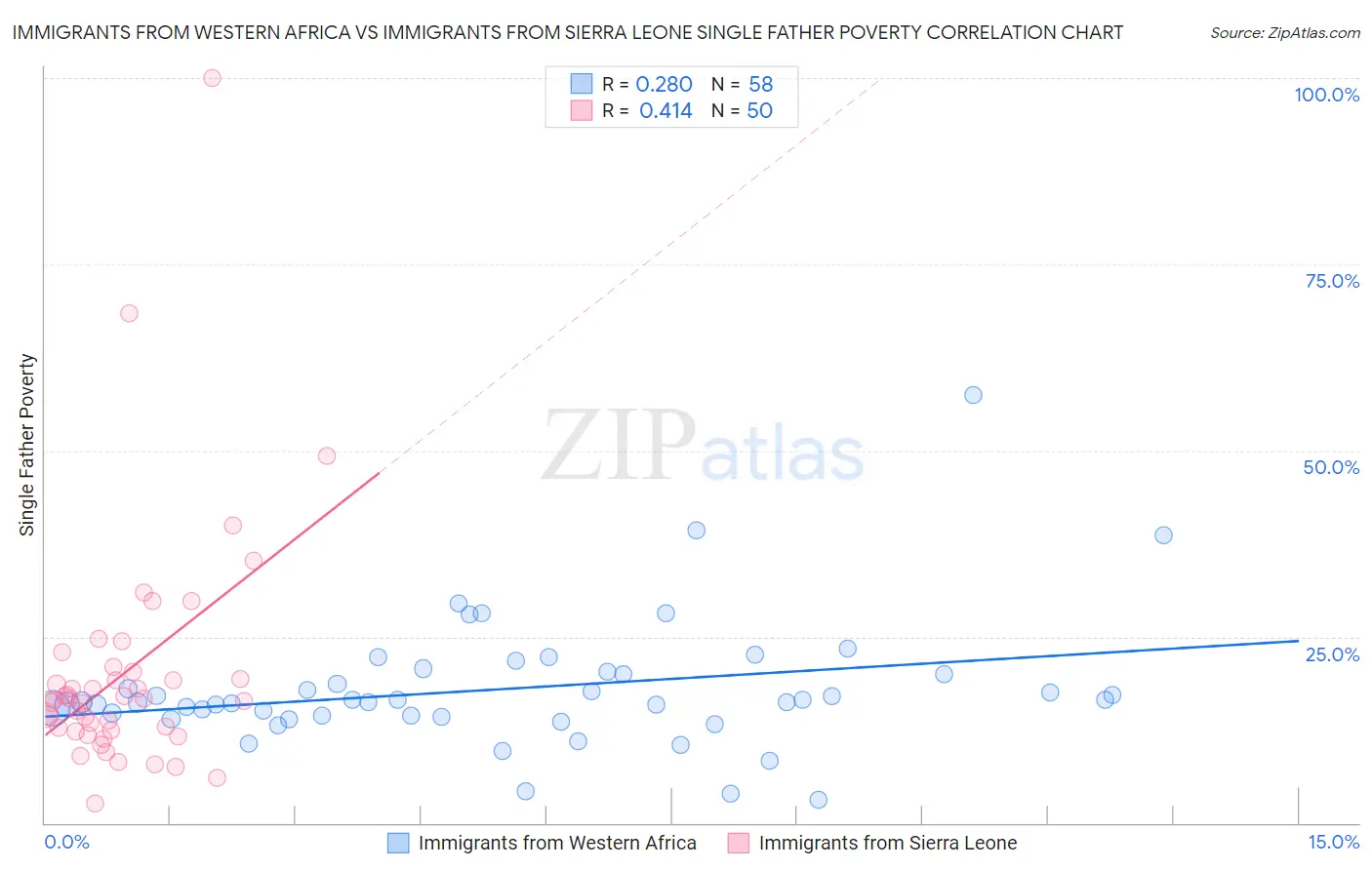 Immigrants from Western Africa vs Immigrants from Sierra Leone Single Father Poverty