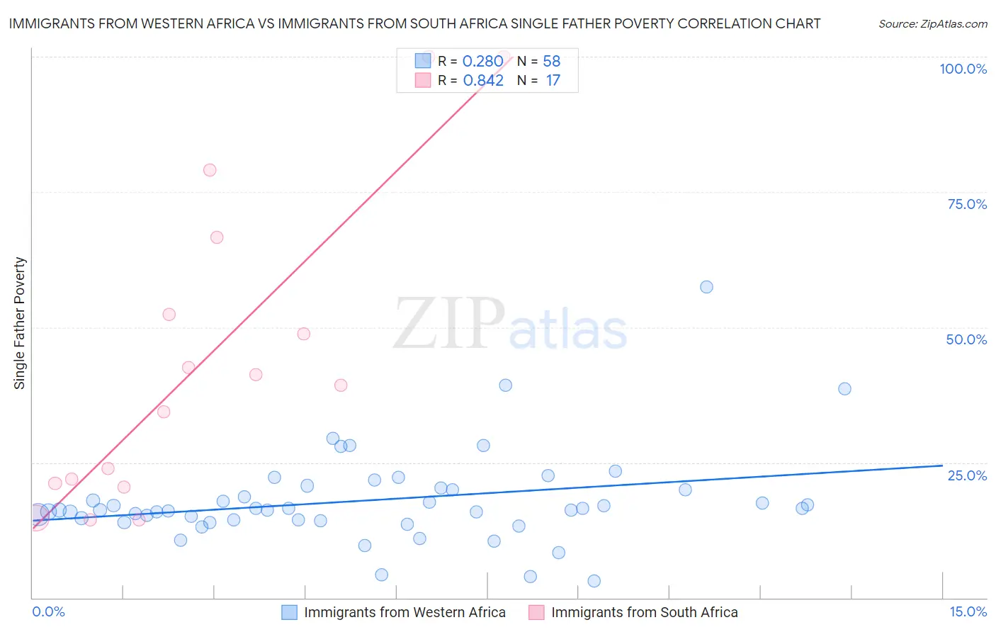 Immigrants from Western Africa vs Immigrants from South Africa Single Father Poverty