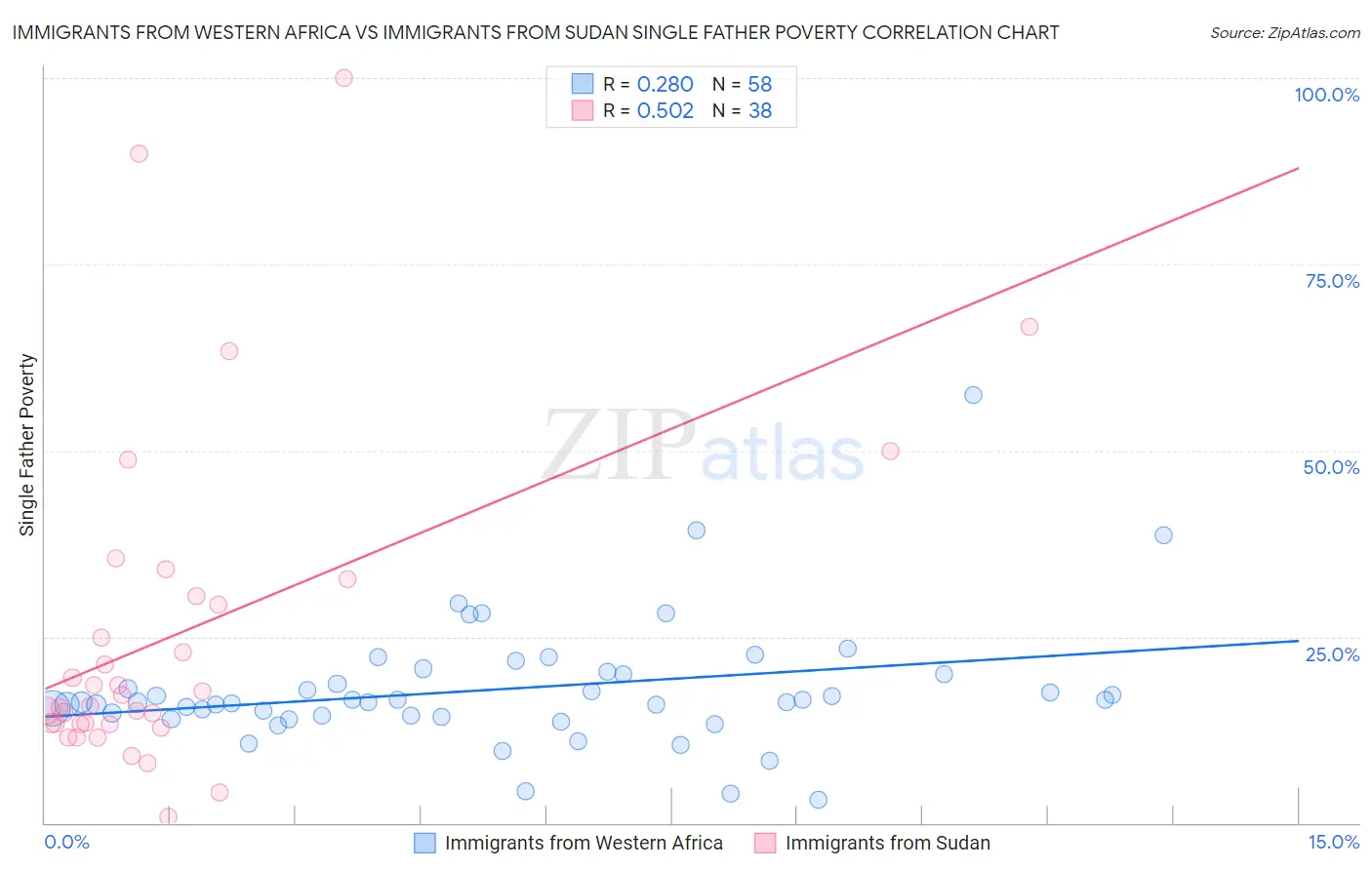 Immigrants from Western Africa vs Immigrants from Sudan Single Father Poverty