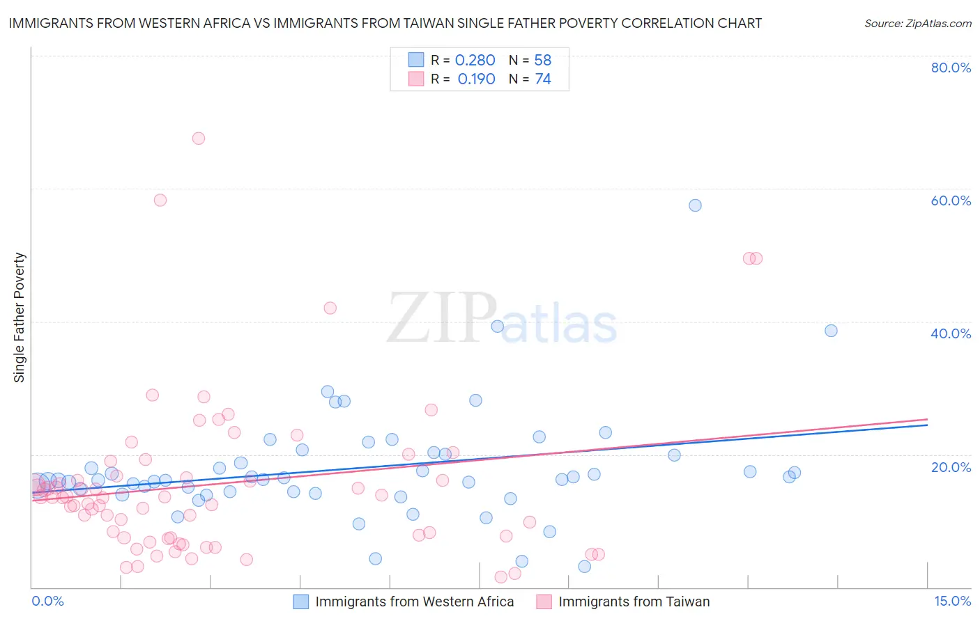 Immigrants from Western Africa vs Immigrants from Taiwan Single Father Poverty