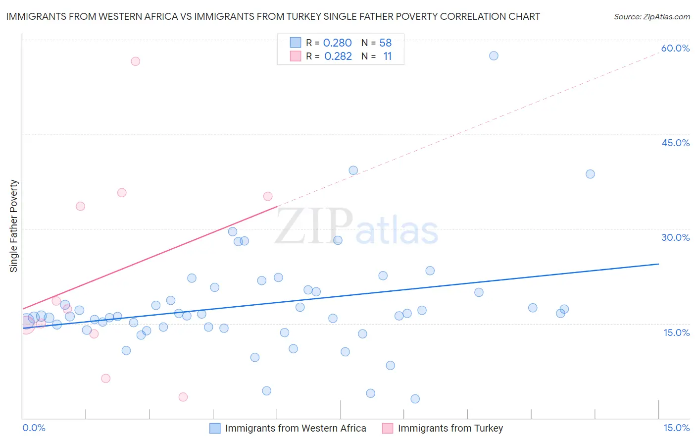 Immigrants from Western Africa vs Immigrants from Turkey Single Father Poverty