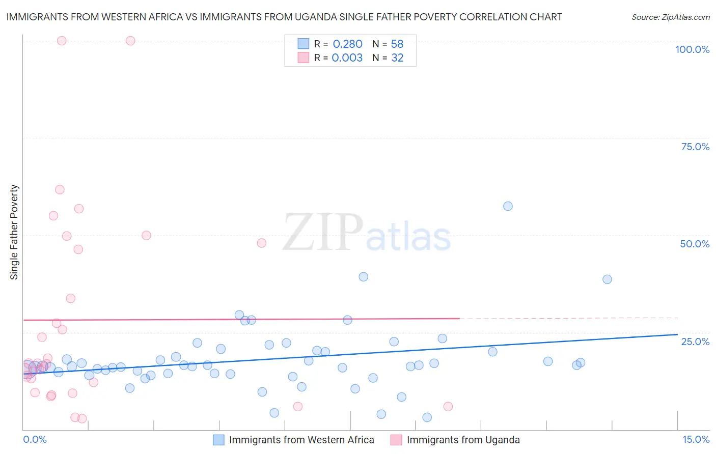 Immigrants from Western Africa vs Immigrants from Uganda Single Father Poverty