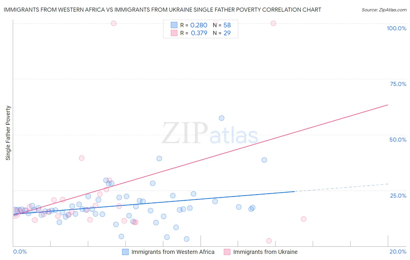 Immigrants from Western Africa vs Immigrants from Ukraine Single Father Poverty