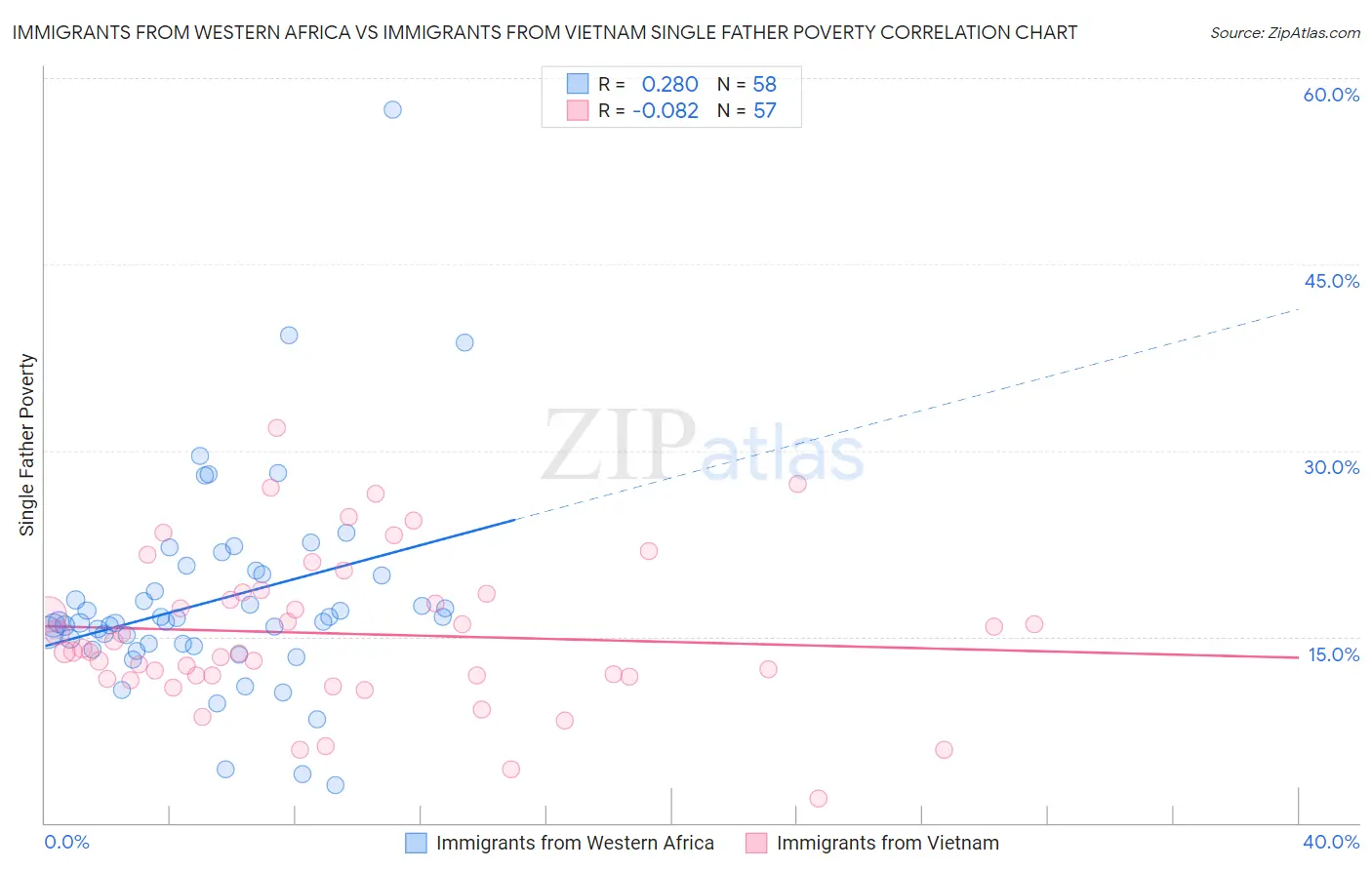 Immigrants from Western Africa vs Immigrants from Vietnam Single Father Poverty