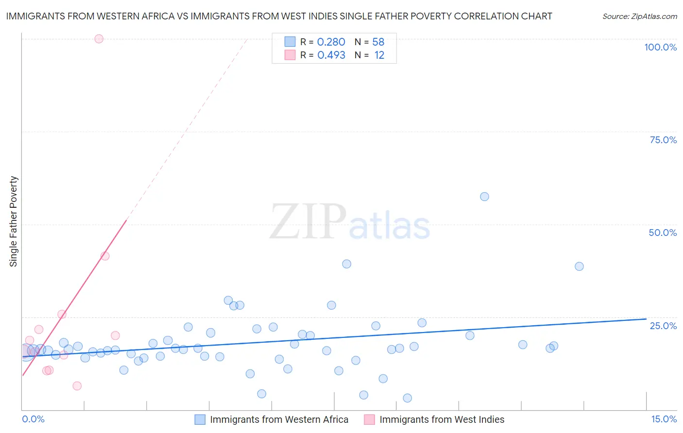 Immigrants from Western Africa vs Immigrants from West Indies Single Father Poverty