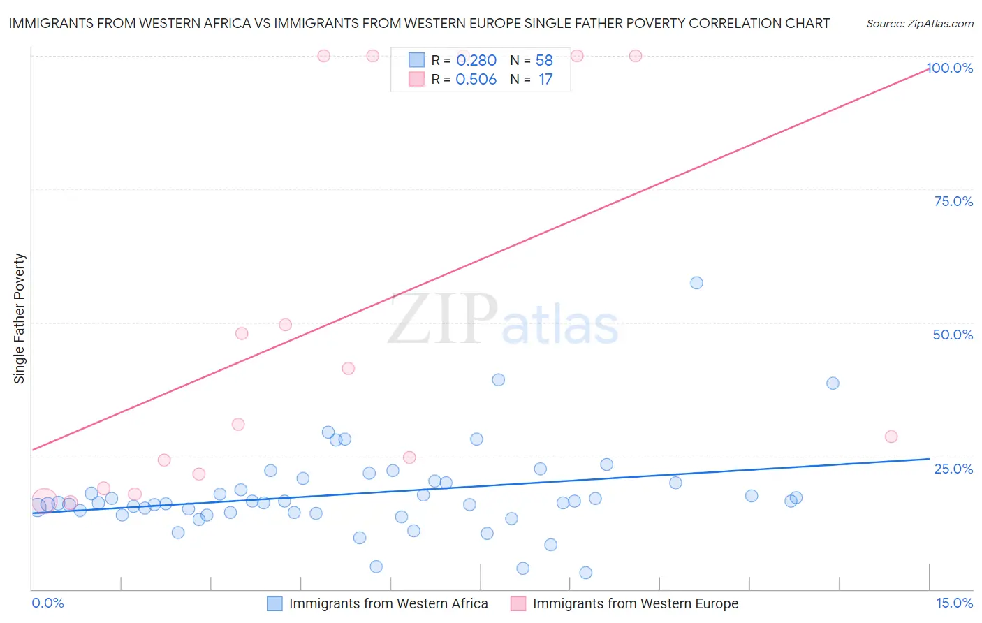 Immigrants from Western Africa vs Immigrants from Western Europe Single Father Poverty