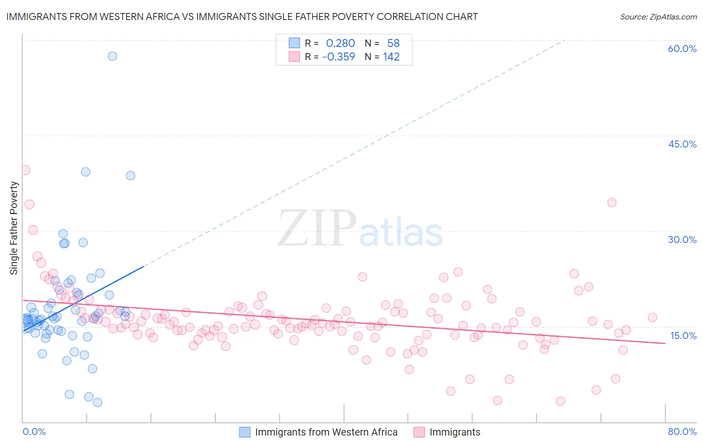 Immigrants from Western Africa vs Immigrants Single Father Poverty
