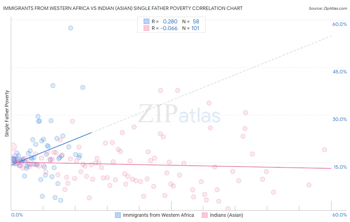 Immigrants from Western Africa vs Indian (Asian) Single Father Poverty