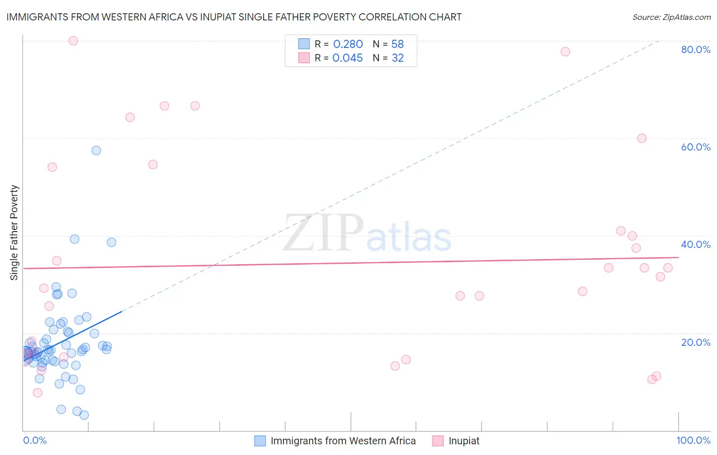 Immigrants from Western Africa vs Inupiat Single Father Poverty