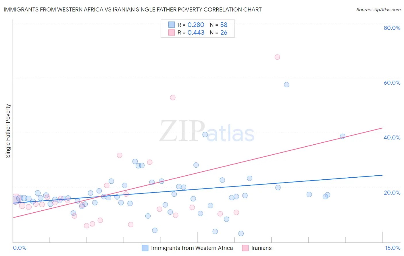Immigrants from Western Africa vs Iranian Single Father Poverty