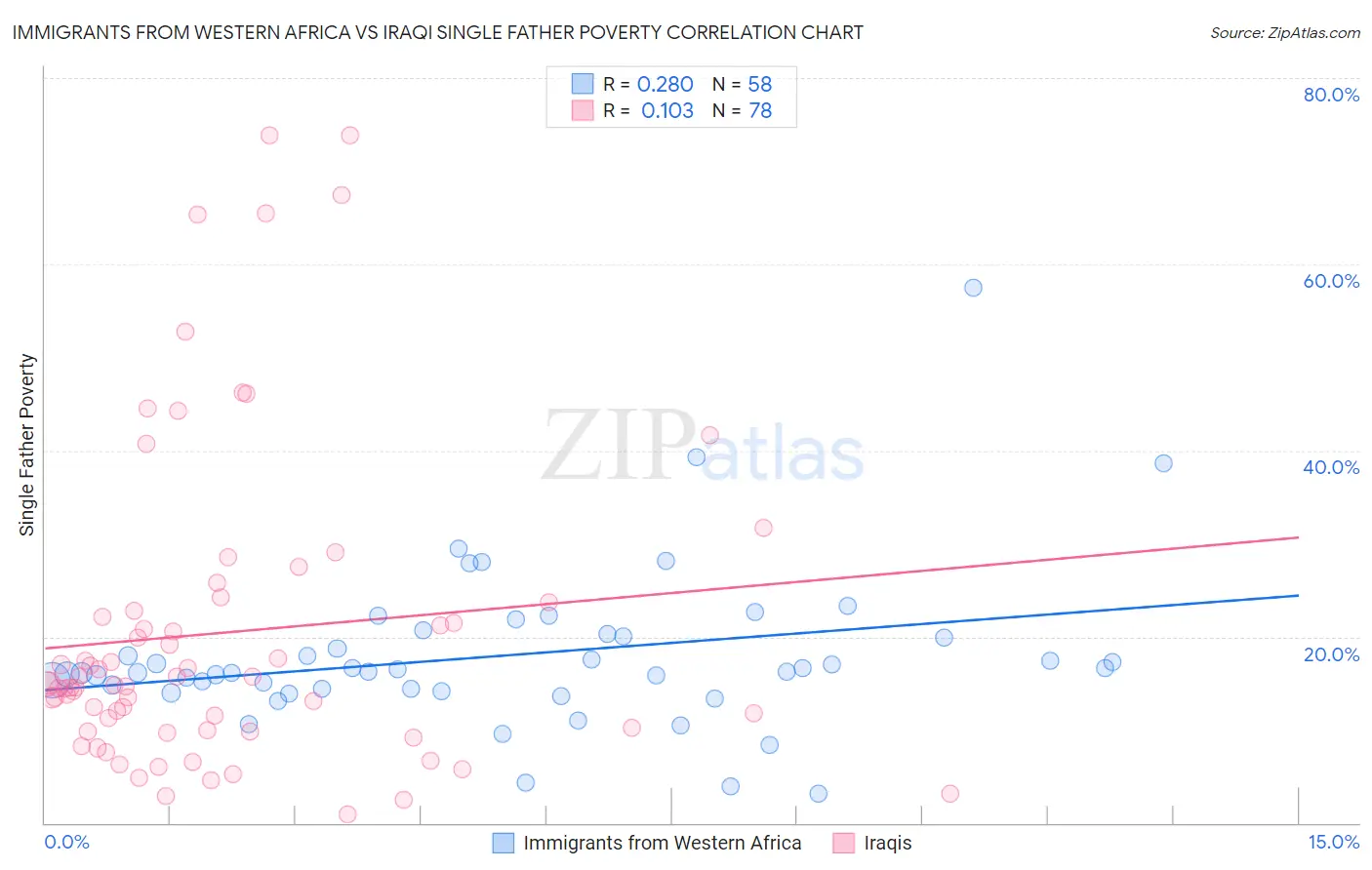Immigrants from Western Africa vs Iraqi Single Father Poverty
