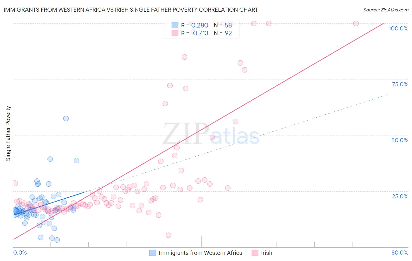 Immigrants from Western Africa vs Irish Single Father Poverty