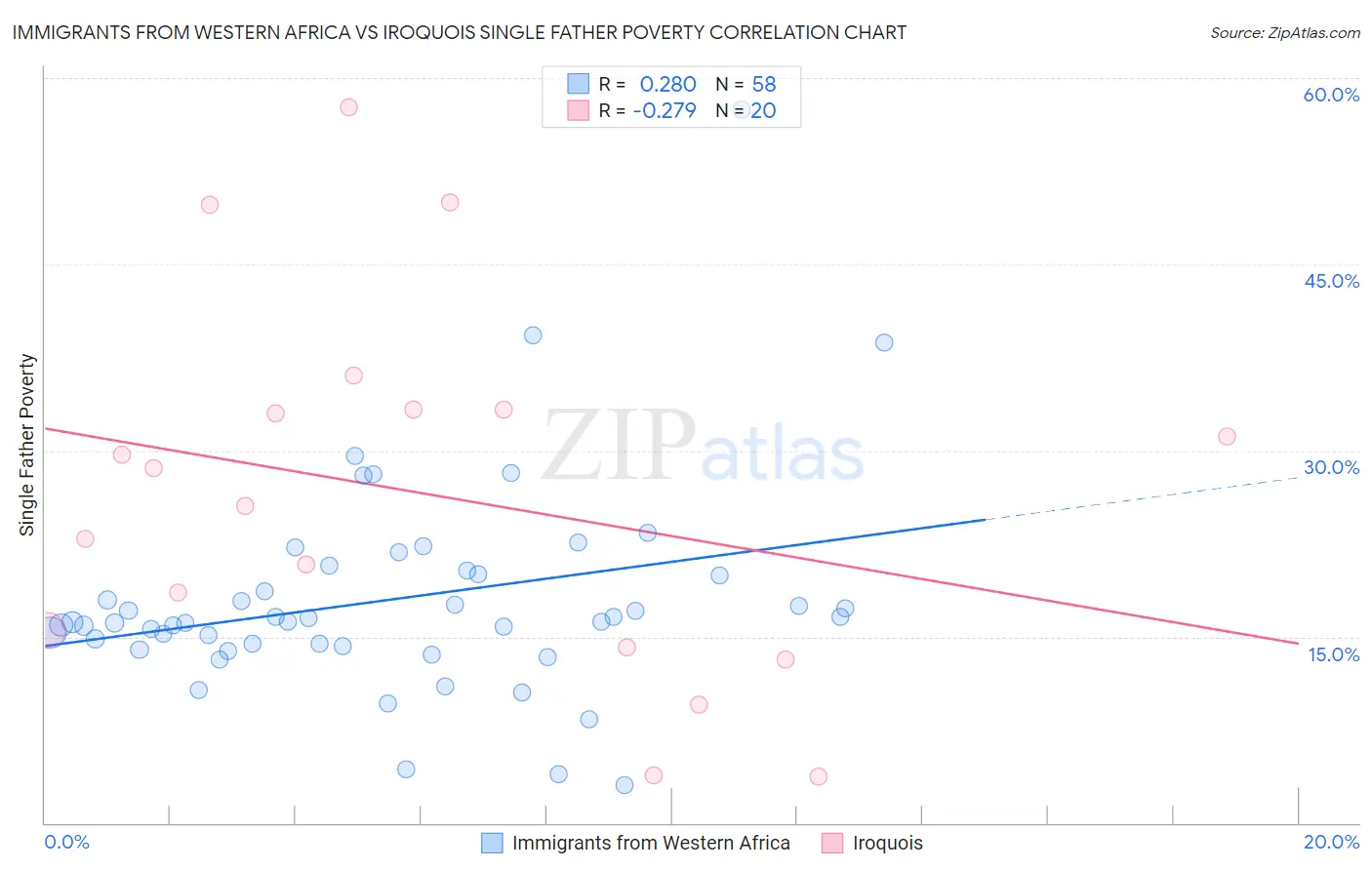 Immigrants from Western Africa vs Iroquois Single Father Poverty