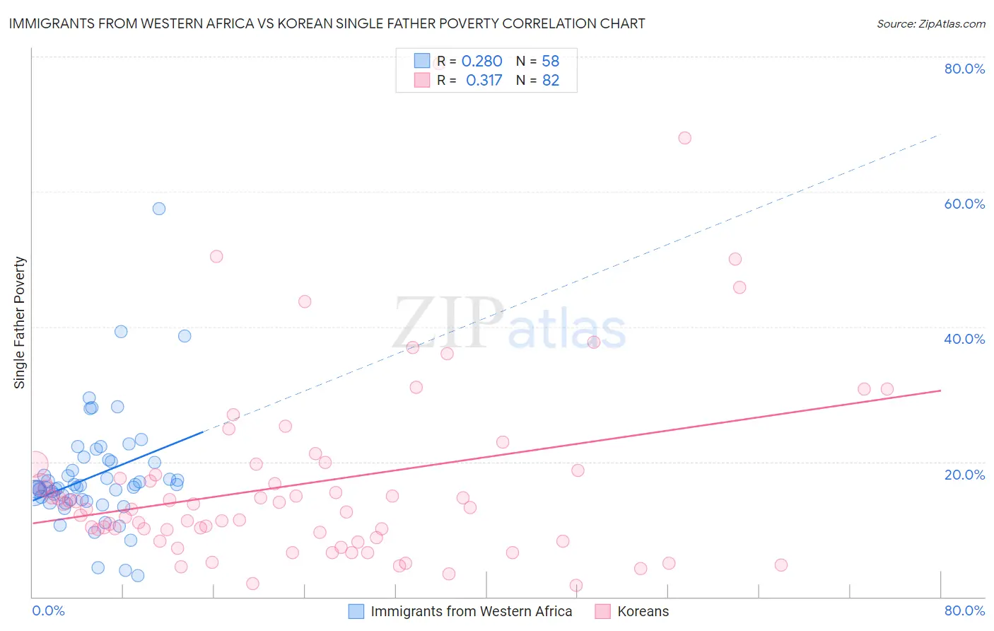 Immigrants from Western Africa vs Korean Single Father Poverty