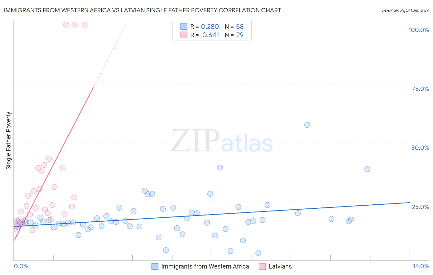 Immigrants from Western Africa vs Latvian Single Father Poverty