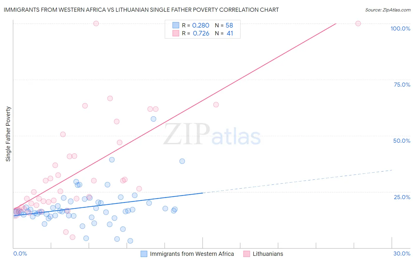 Immigrants from Western Africa vs Lithuanian Single Father Poverty