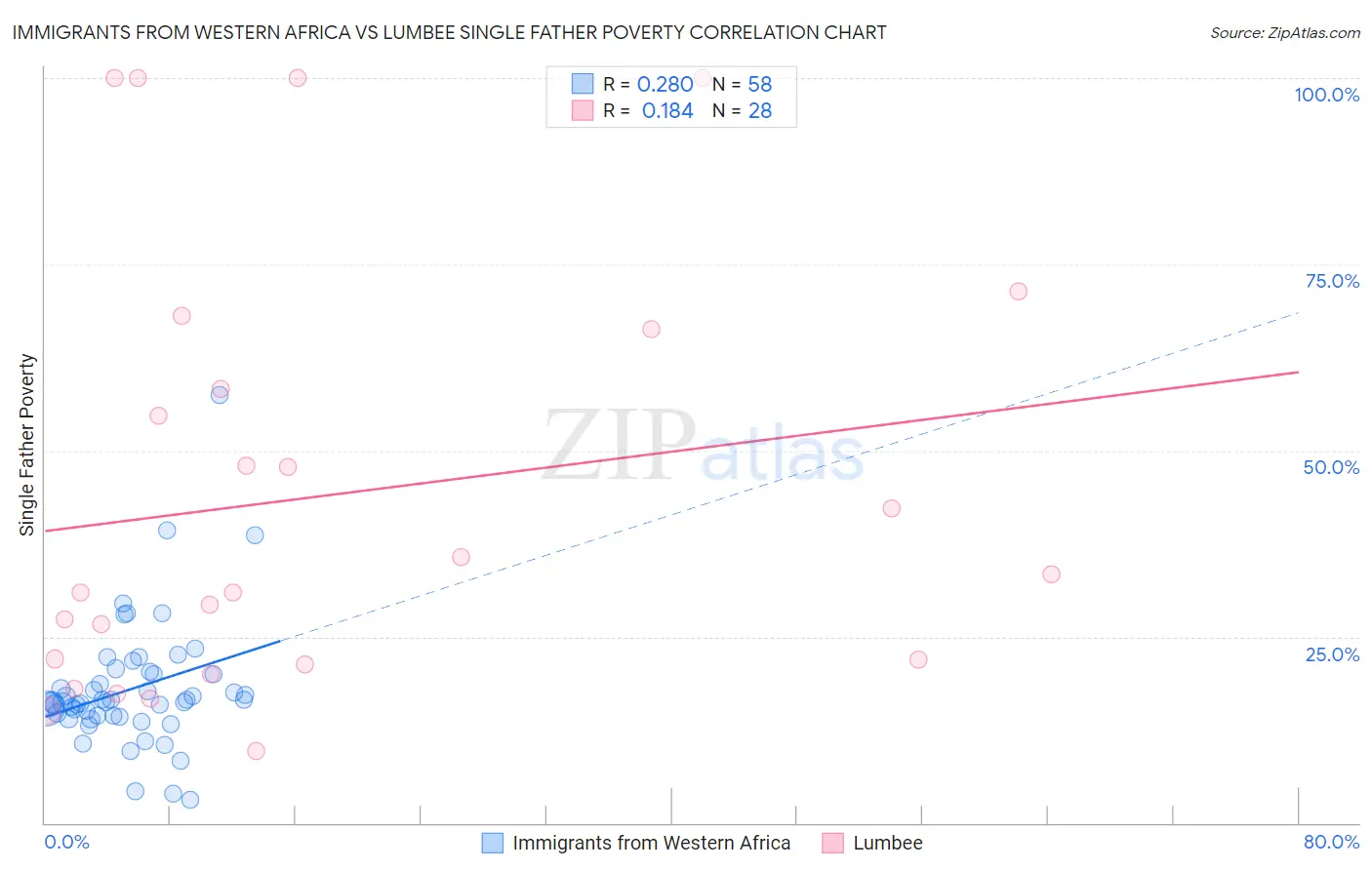 Immigrants from Western Africa vs Lumbee Single Father Poverty