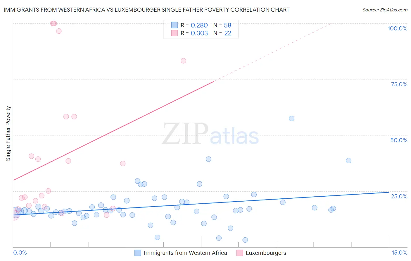 Immigrants from Western Africa vs Luxembourger Single Father Poverty