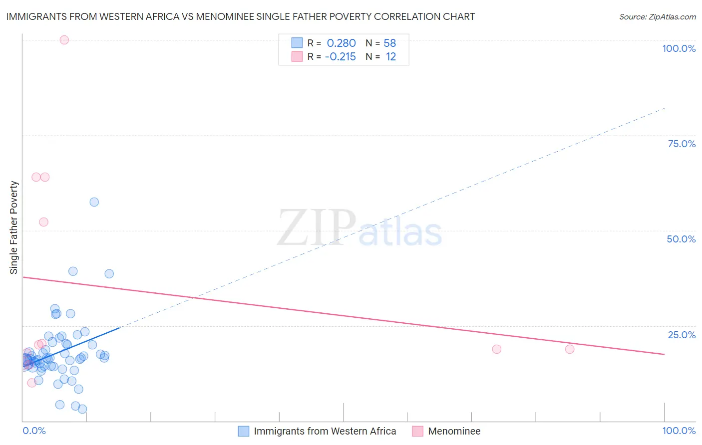 Immigrants from Western Africa vs Menominee Single Father Poverty
