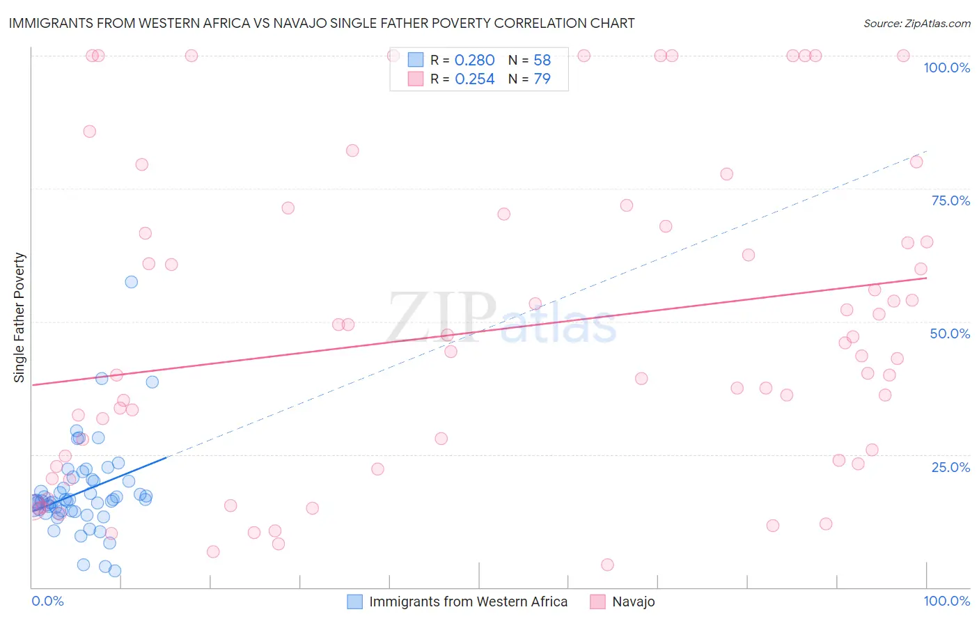 Immigrants from Western Africa vs Navajo Single Father Poverty
