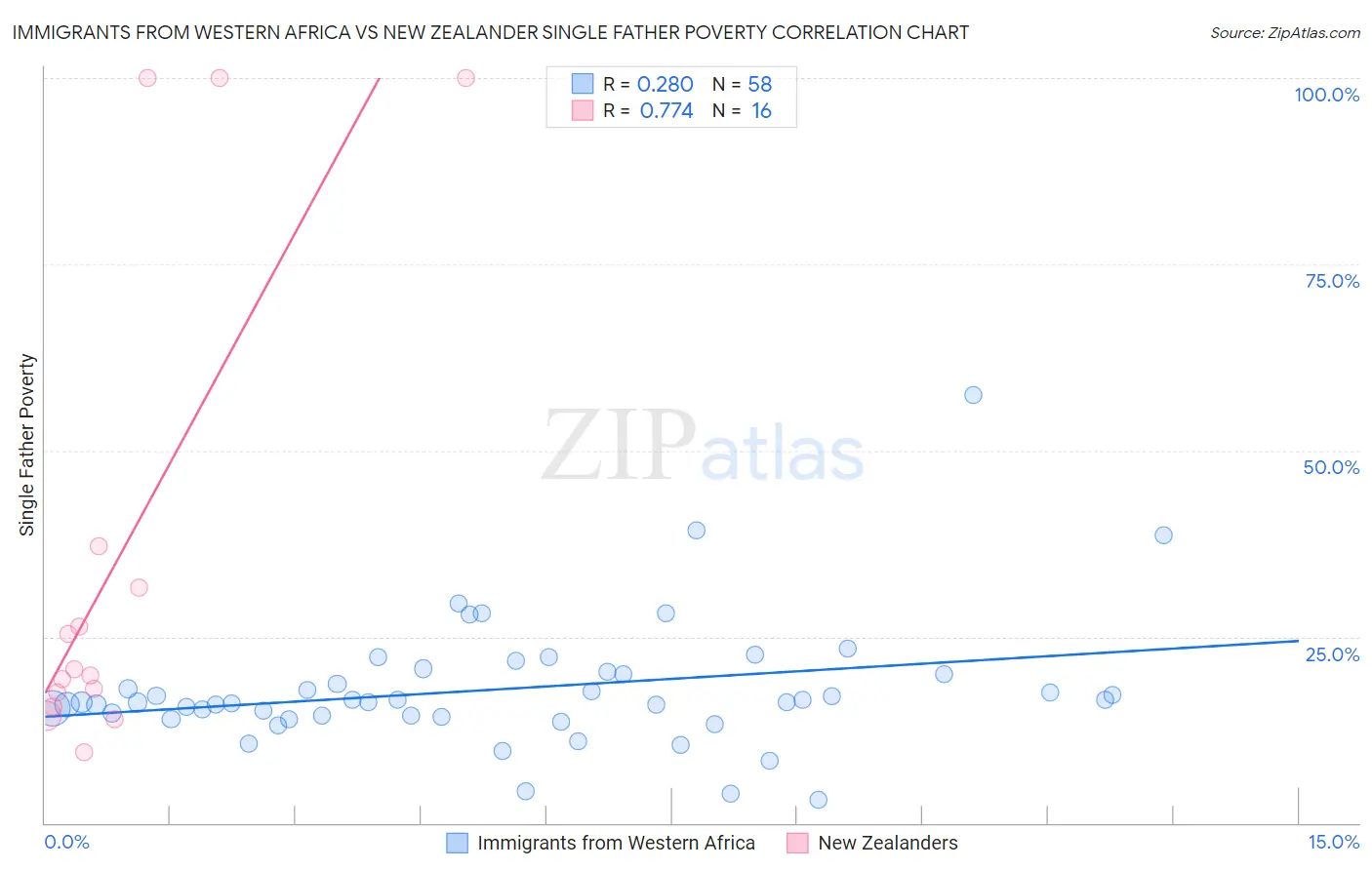 Immigrants from Western Africa vs New Zealander Single Father Poverty