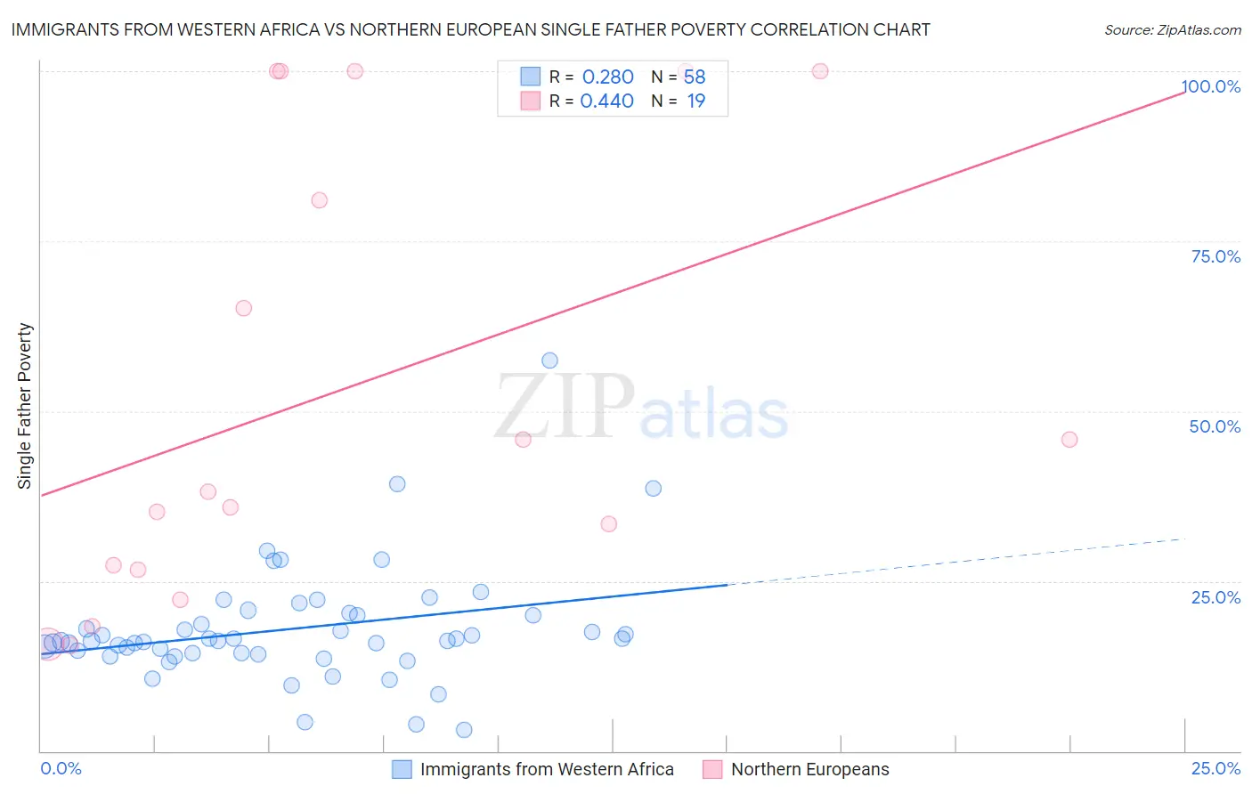 Immigrants from Western Africa vs Northern European Single Father Poverty